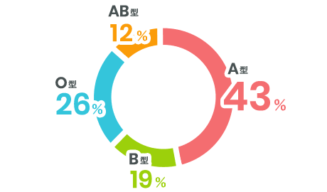 血液型は何型ですか？