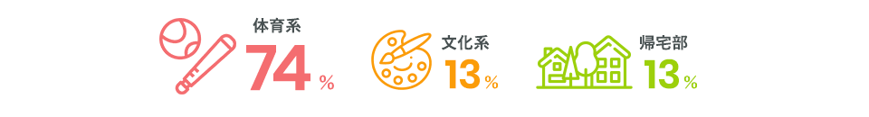 学生時代の部活は何系でしたか？