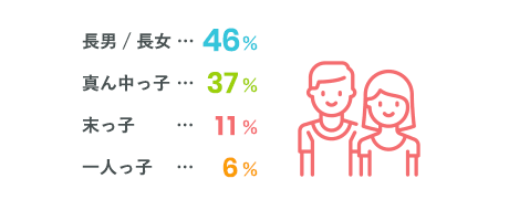 生まれ順はどれですか？