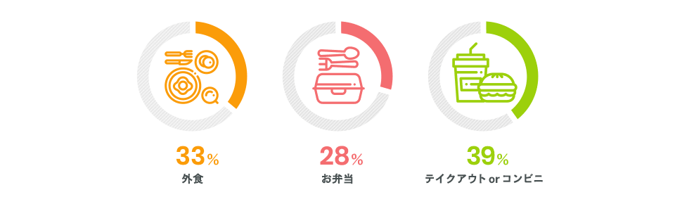 ランチは主にどうされていますか？