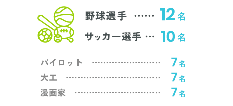 子どもの頃の夢はなんでしたか？